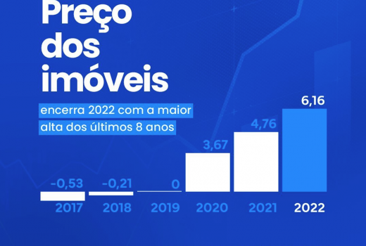 Preço dos imóveis encerra 2022 com a maior alta dos últimos 8 anos